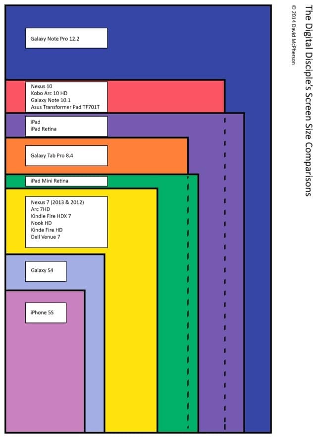 Comparaison de différentes tailles d'écrans