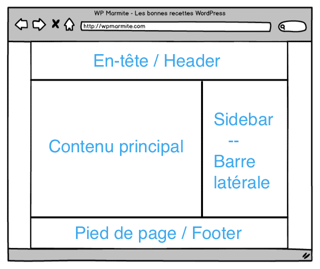 Maquette d'une sidebar WordPress.