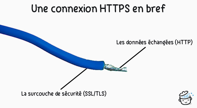 Rôle du SSL/TLS dans le HTTPS