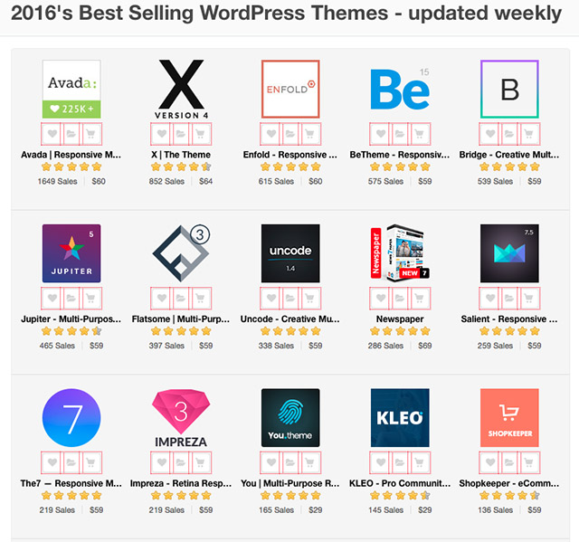 Le classement ThemeForest en octobre 2016