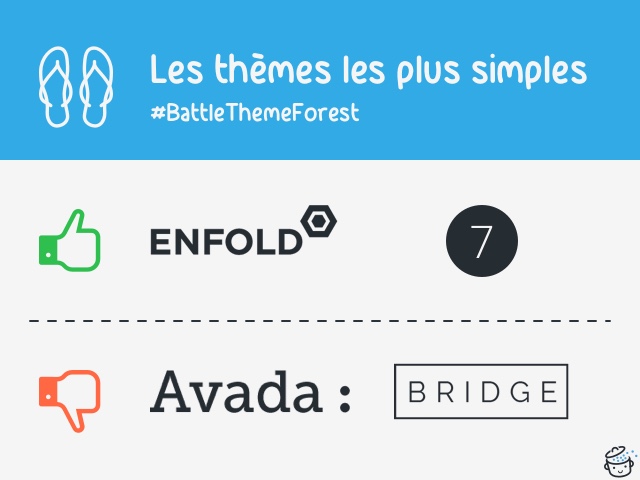 Les thèmes les plus simples de ThemeForest