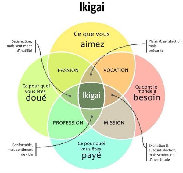 Pour trouver votre sujet de blogging, trouvez d'abord votre ikigai