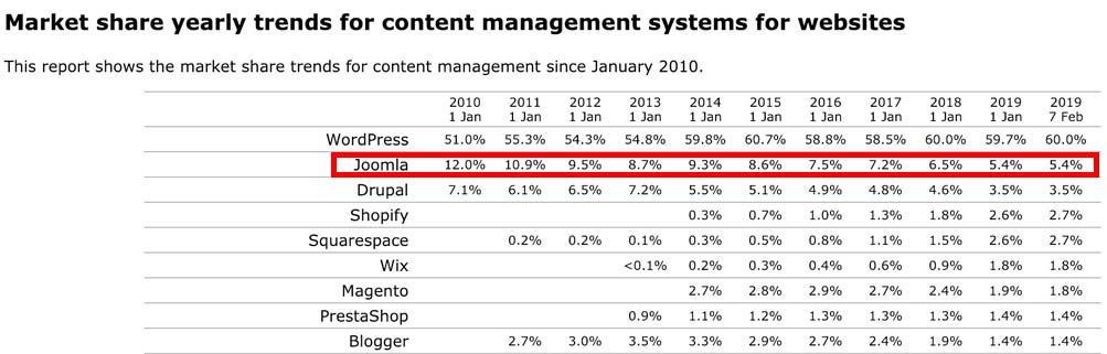Parts de marché de Joomla pour les CMS