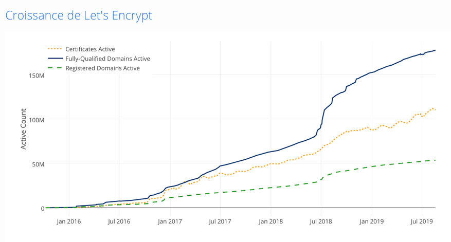 Statistiques sur la croissance de Let's Encrypt