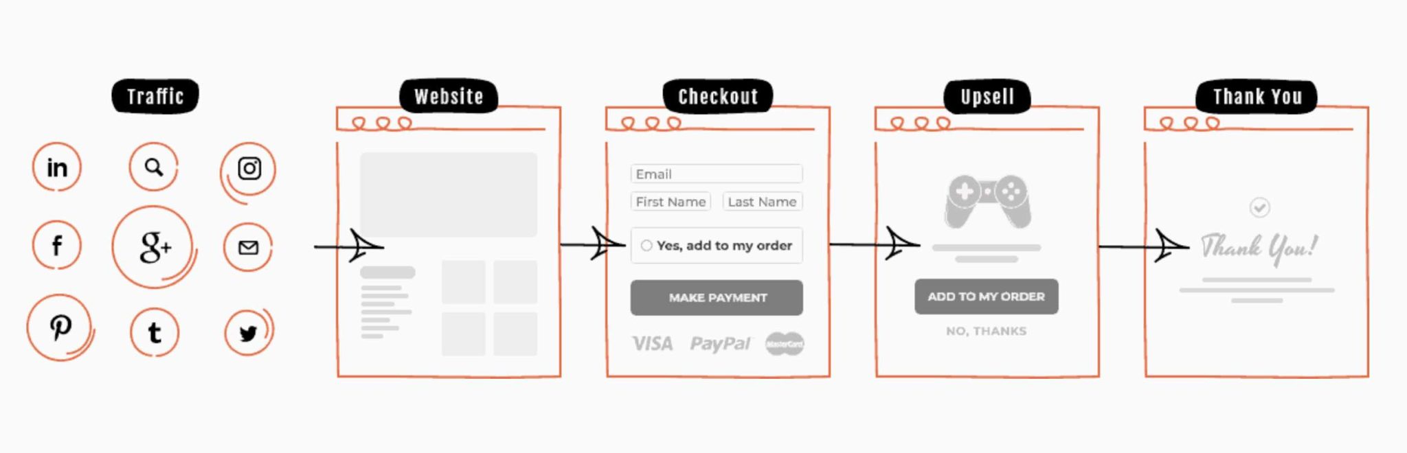 Capture issue de l'extension Cartflows.