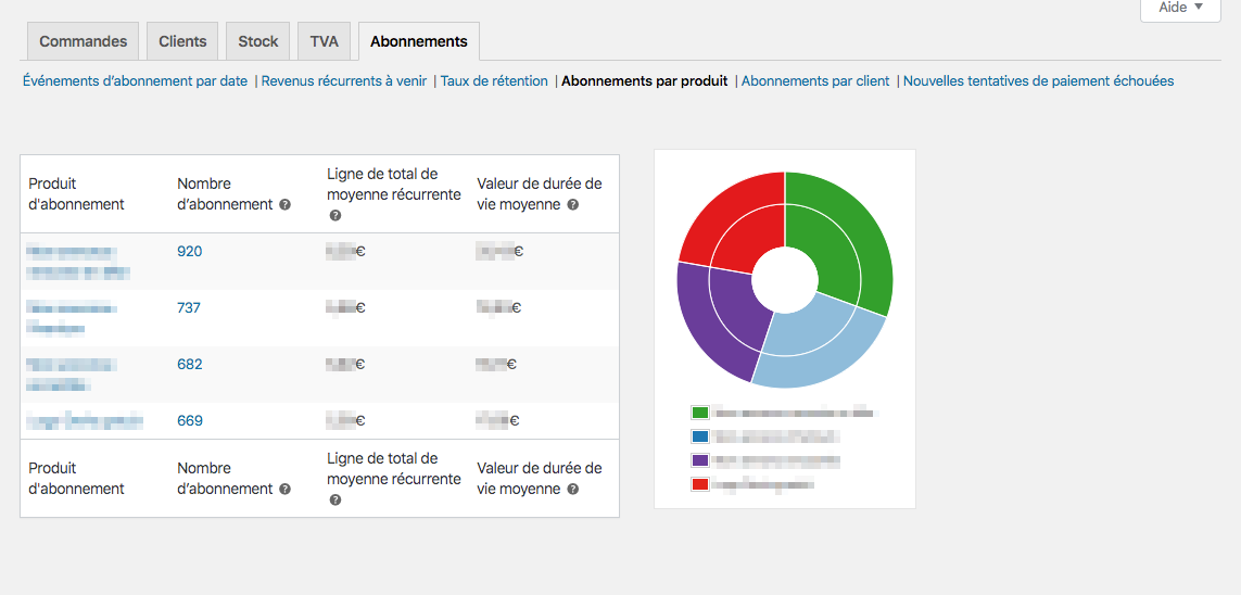 Rapport en termes de chiffres d'affaires dans WooCommerce Subscriptions