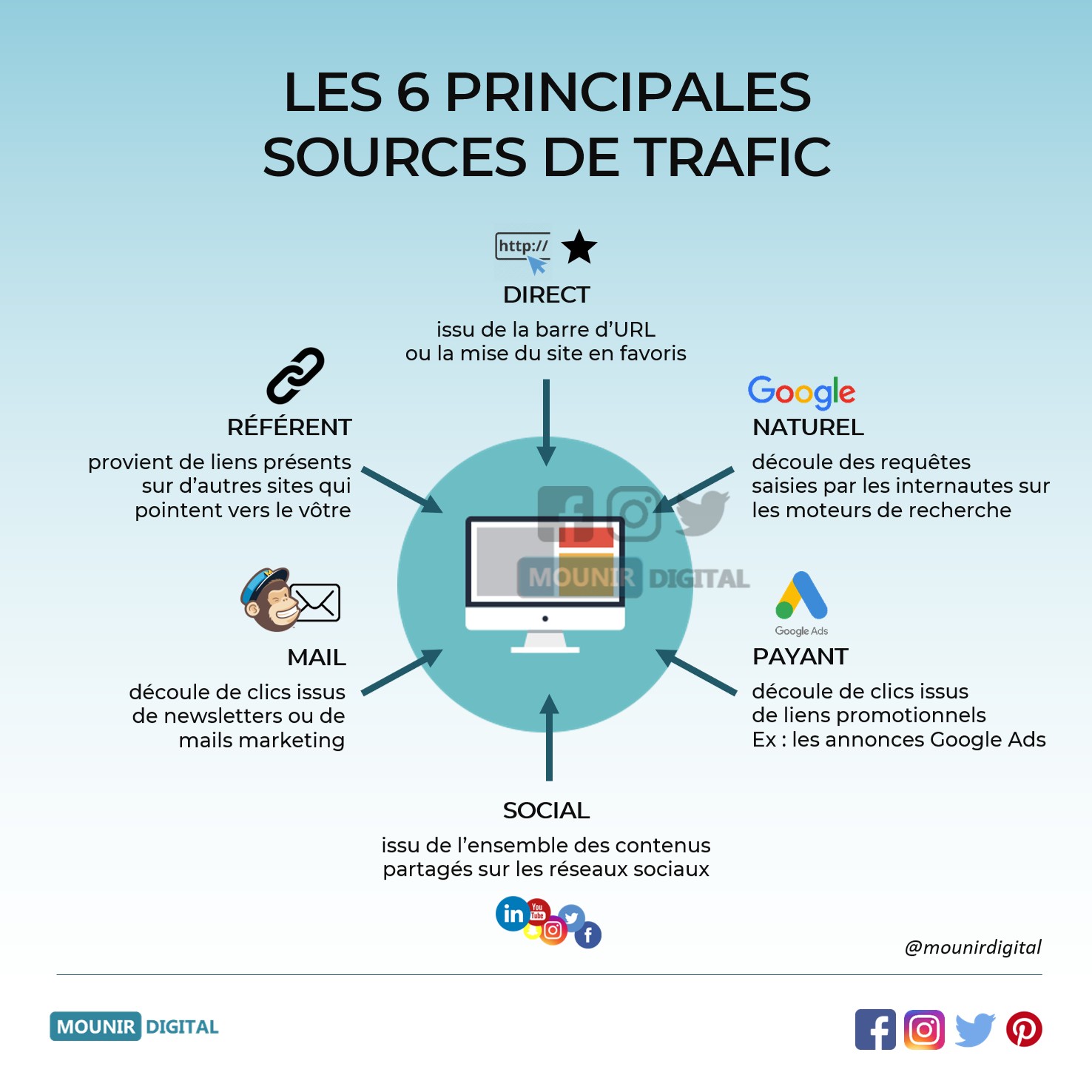 Le pouvoir des infographies pour vous générer des liens entrants