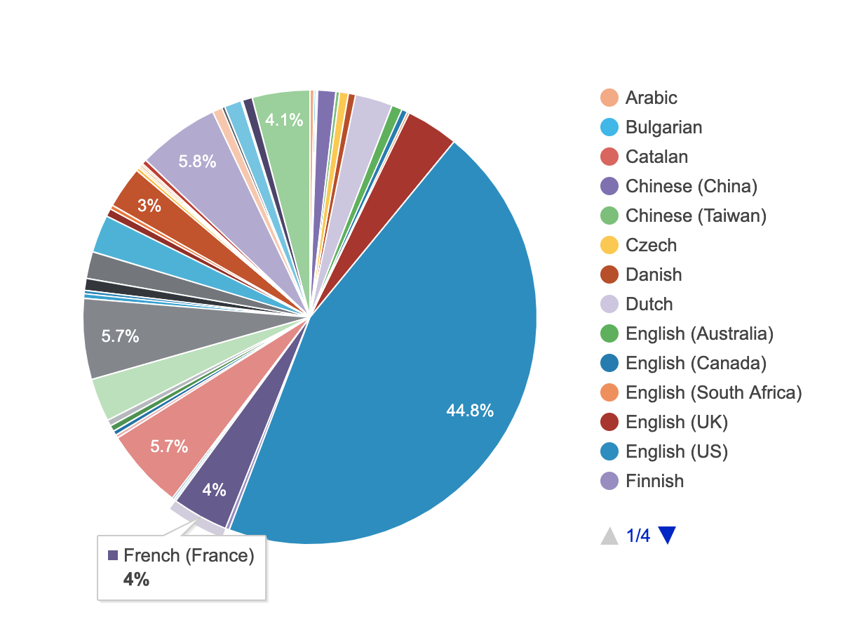 statistiques wordpress montrant 4% de sites utilisant wp en français