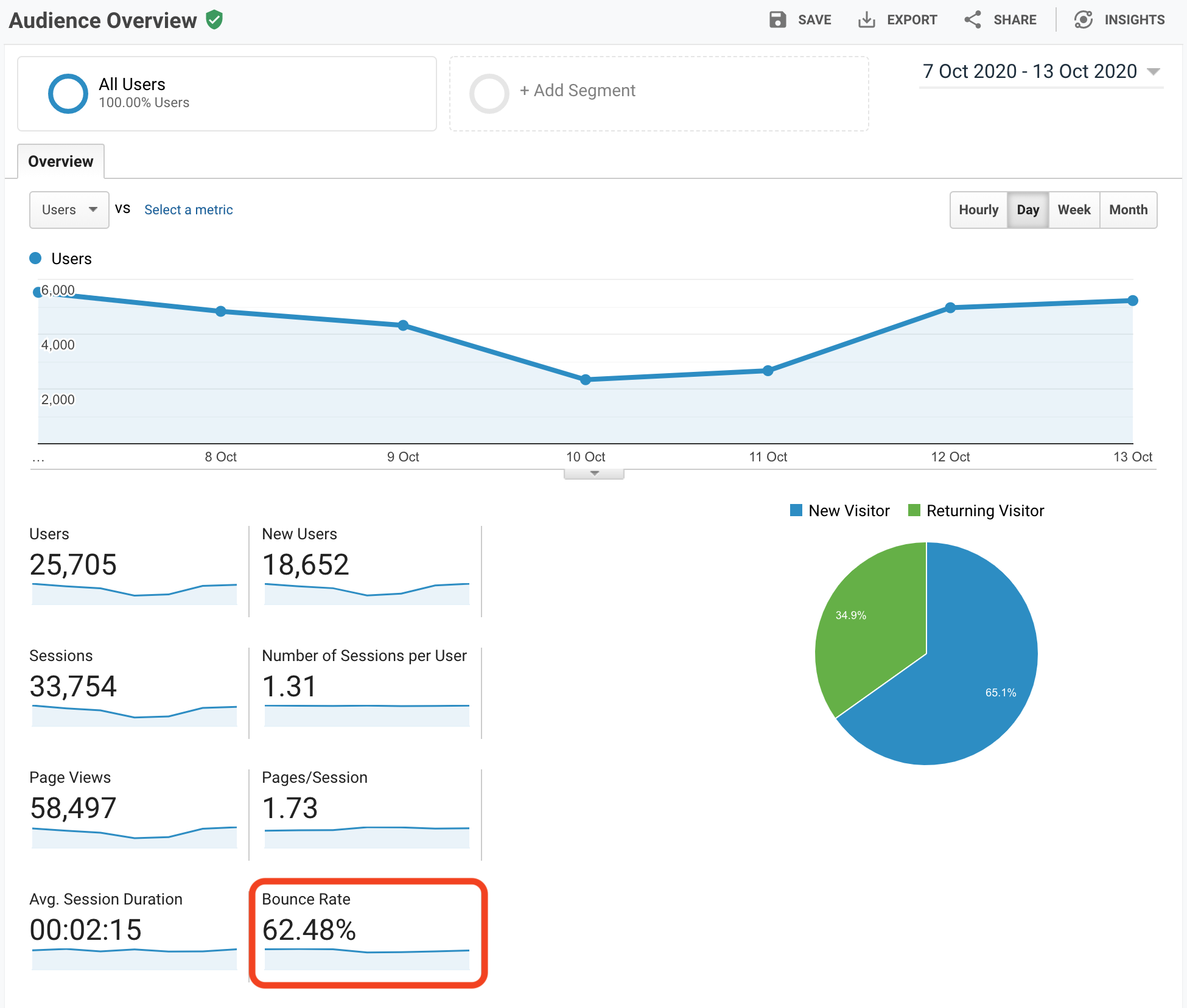 bounce rate in the Overview dashboard on Google Analytics