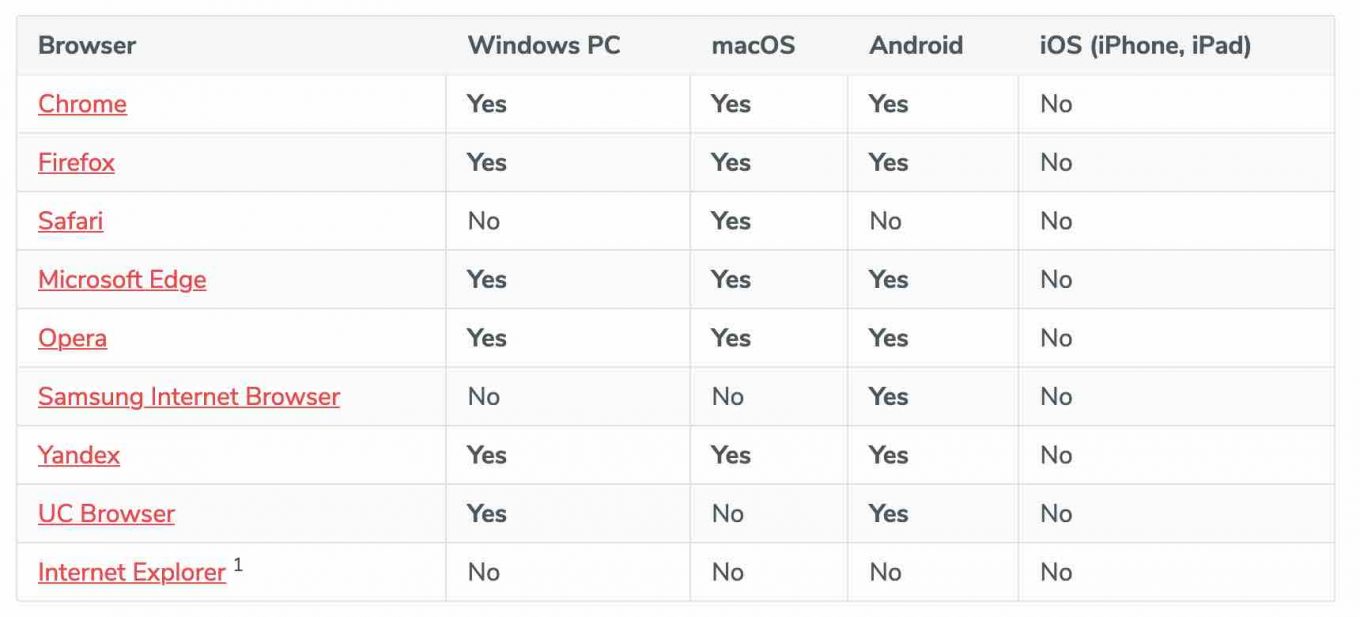 Navigateurs pris en charge par OneSignal