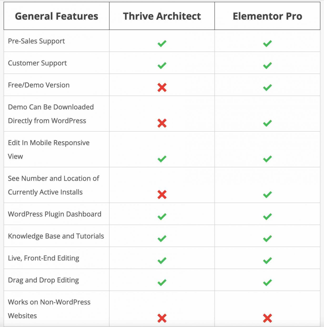 Comparaison de Thrive Architect et Elementor Pro