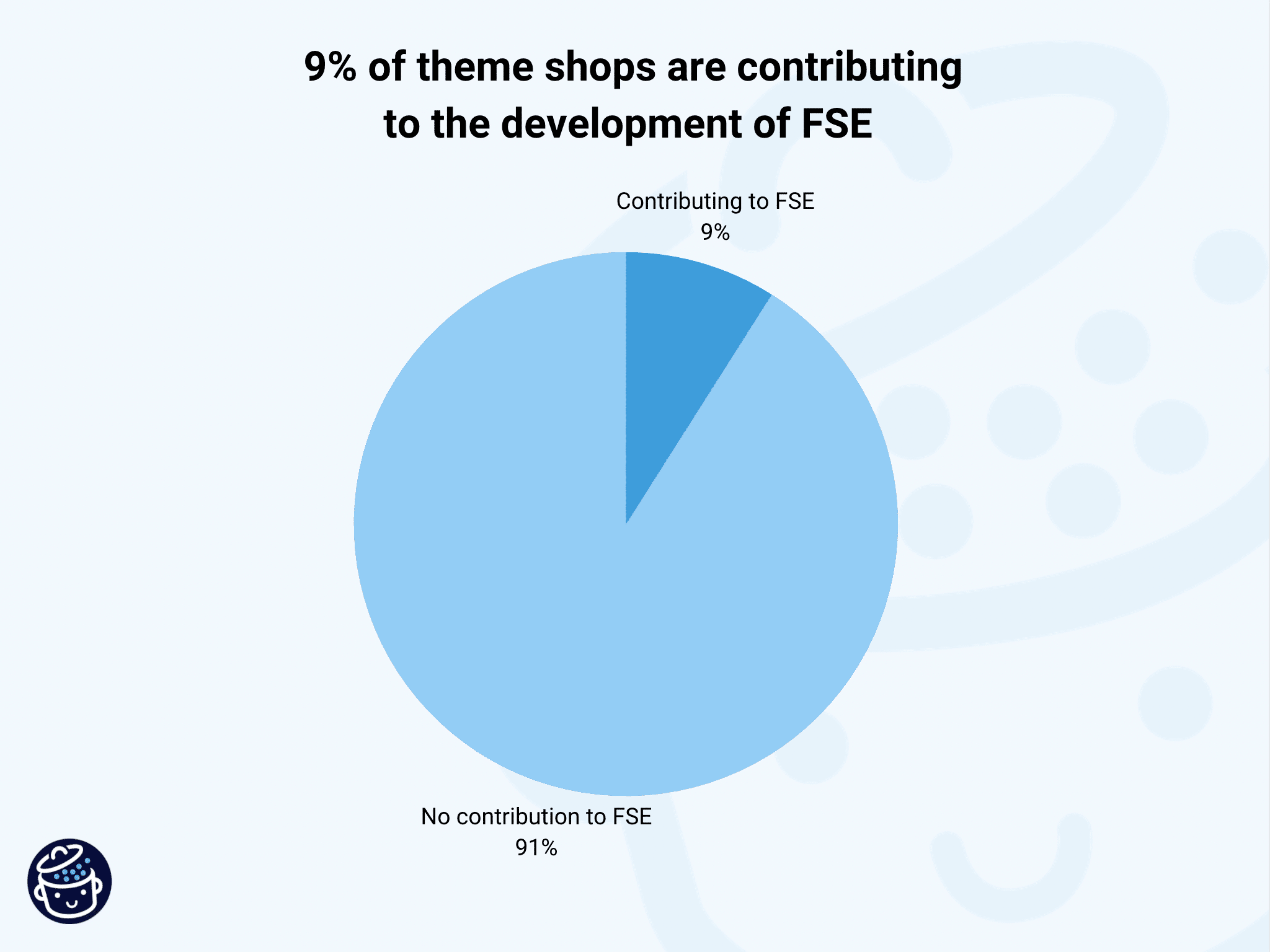 Theme shops contributing to the development of Full Site Editing (FSE).