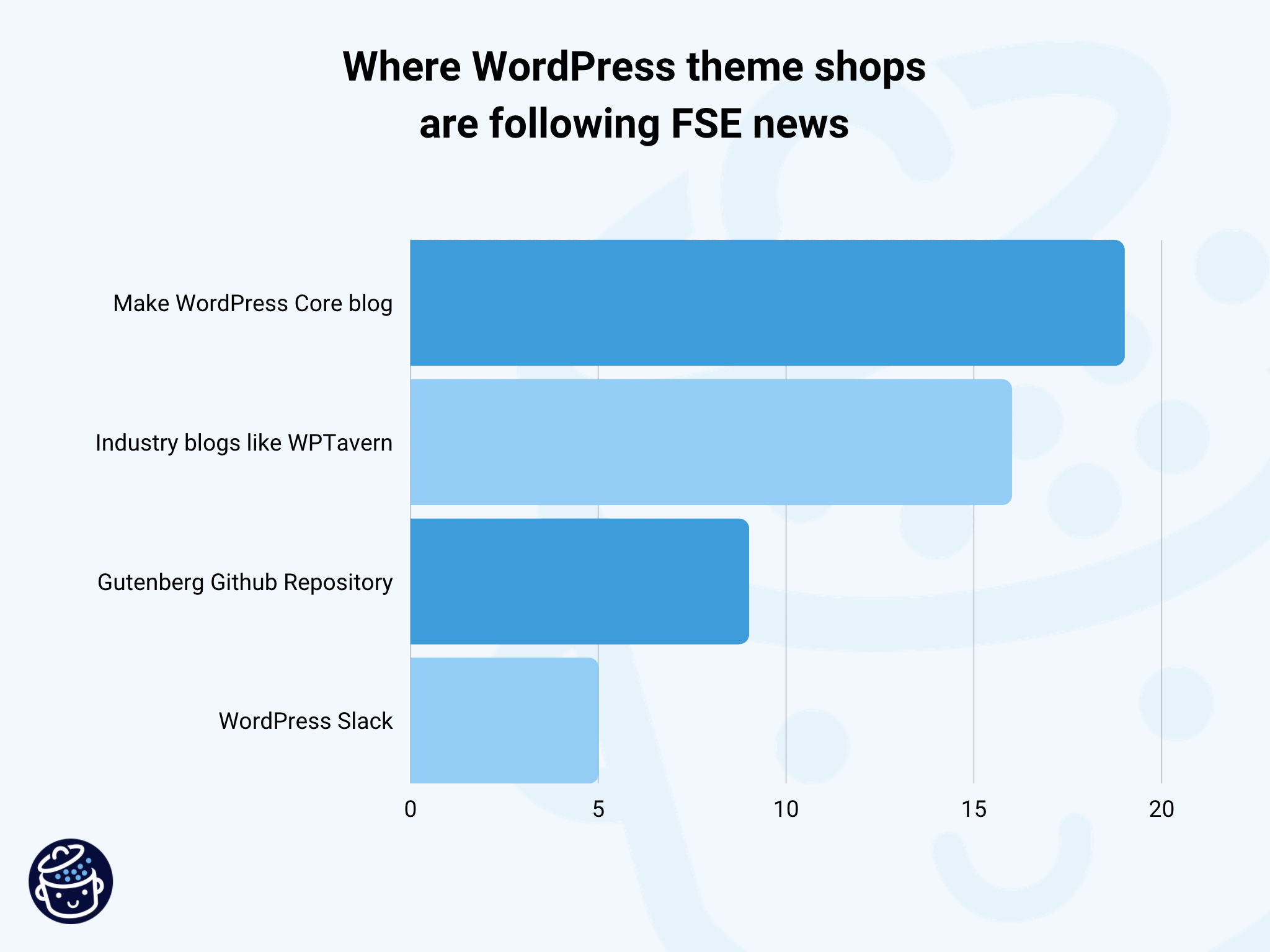 Main sources for Full Site Editing news followed by theme shops.