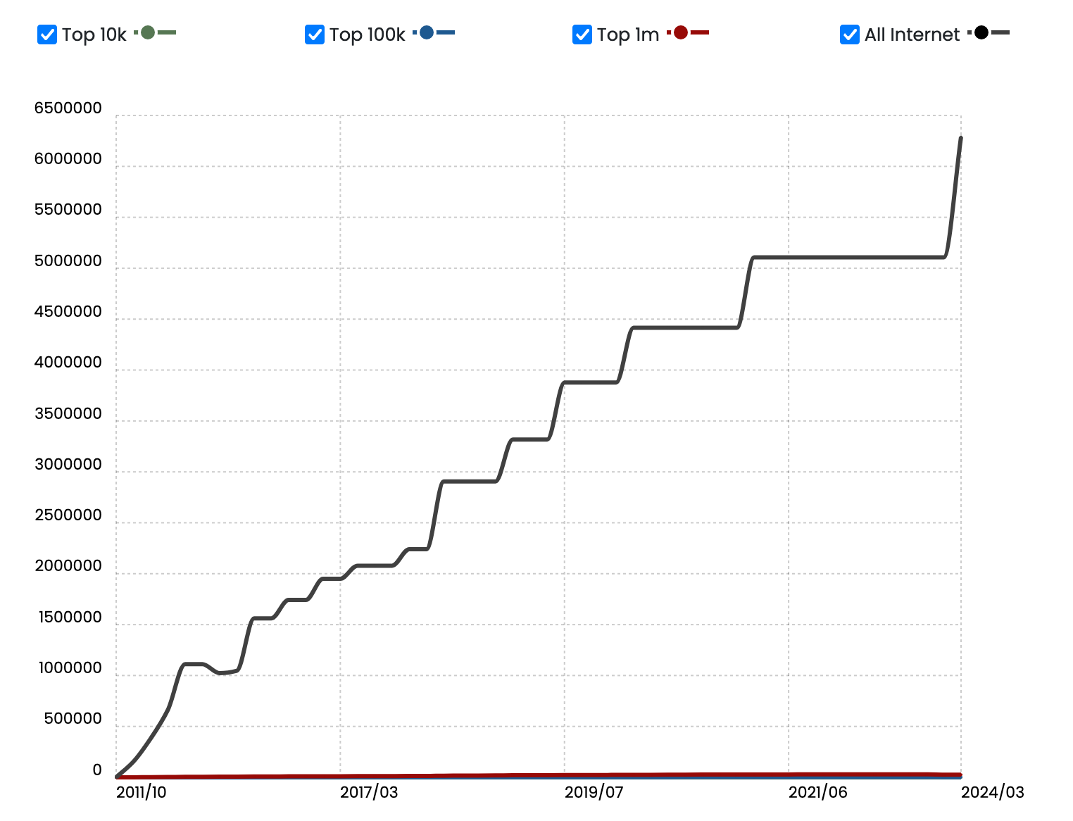 The number of sites running on WooCommerce is growing.