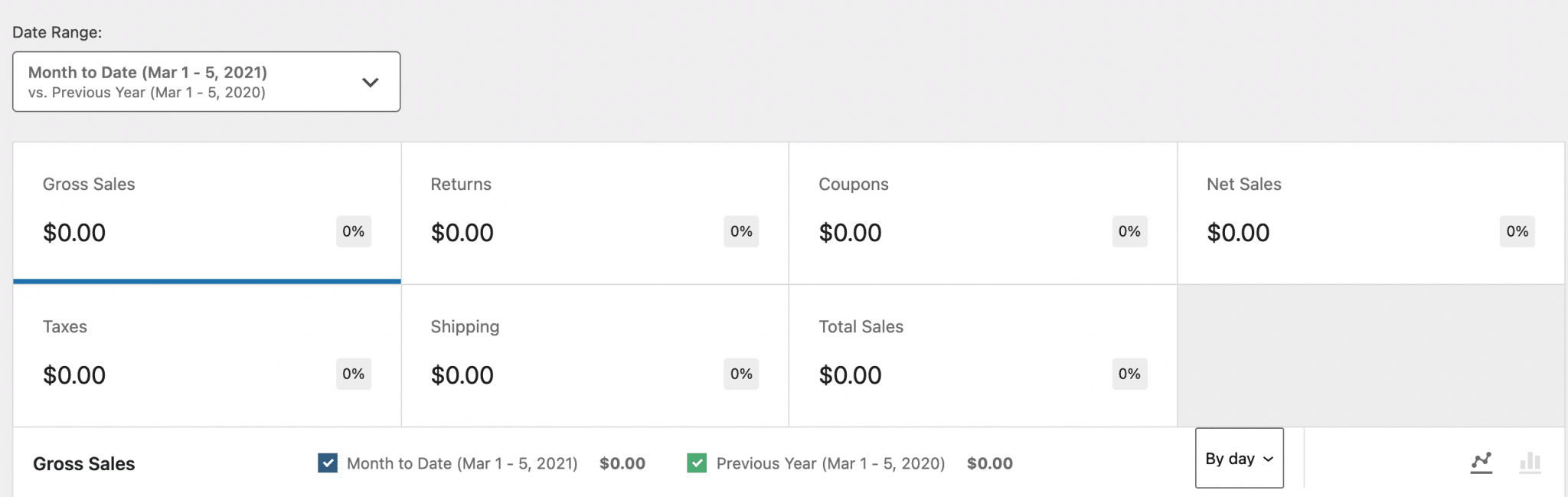 WooCommerce statistics overview.