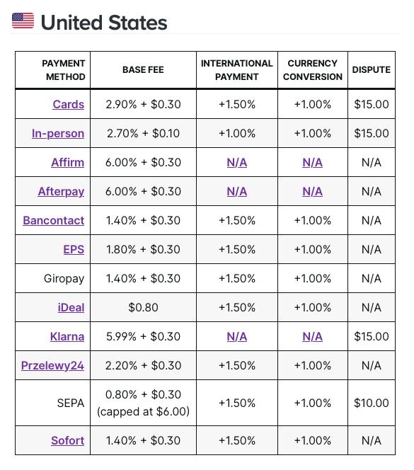 Fees charged by the WooPayments plugin.