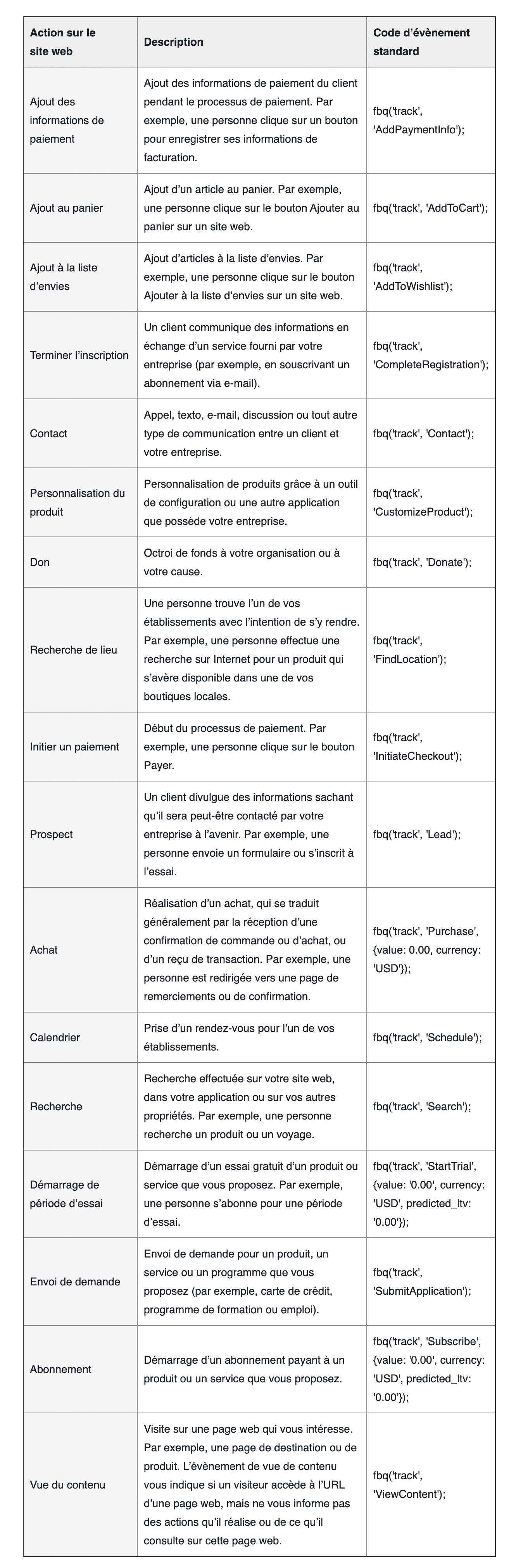 Les événements standards de Facebook.