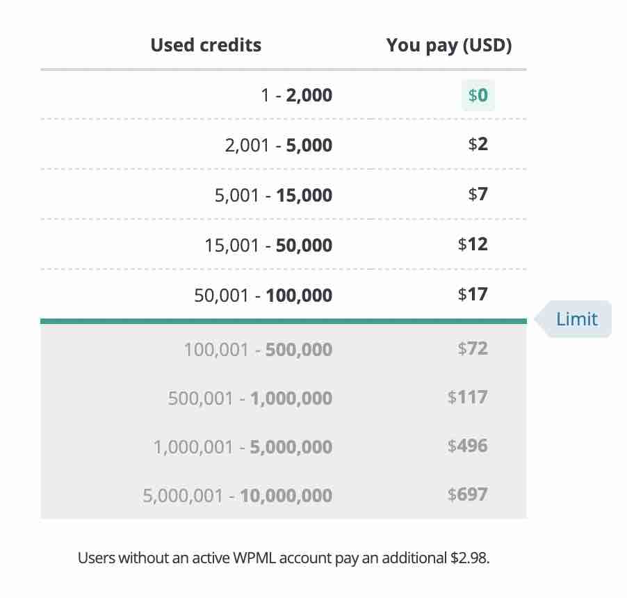 WPML credit fees in USD.