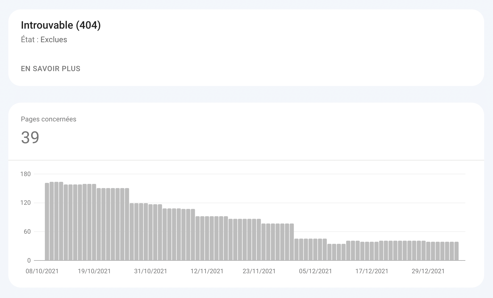 Les erreurs 404 d'un site WordPress sur Google Search Console.