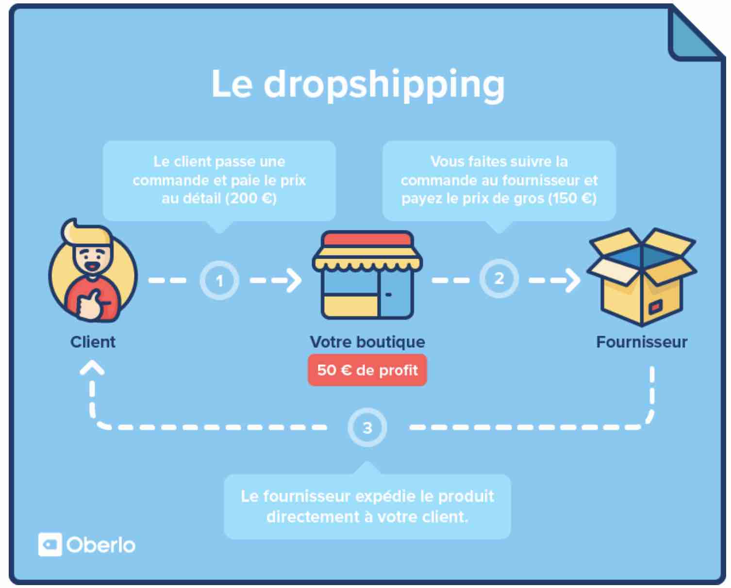 Un schéma de dropshipping.