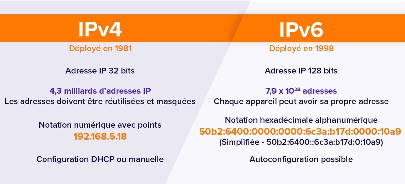 Définition : Adresse IP - Glossaire WordPress