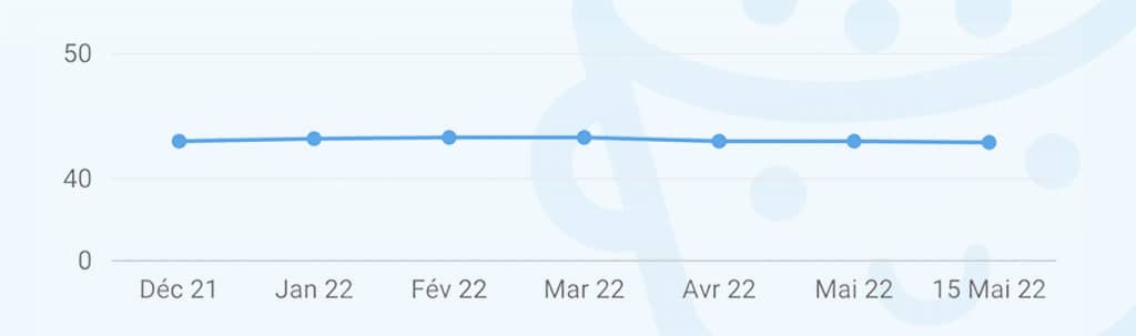 Croissance de WordPress en 2022