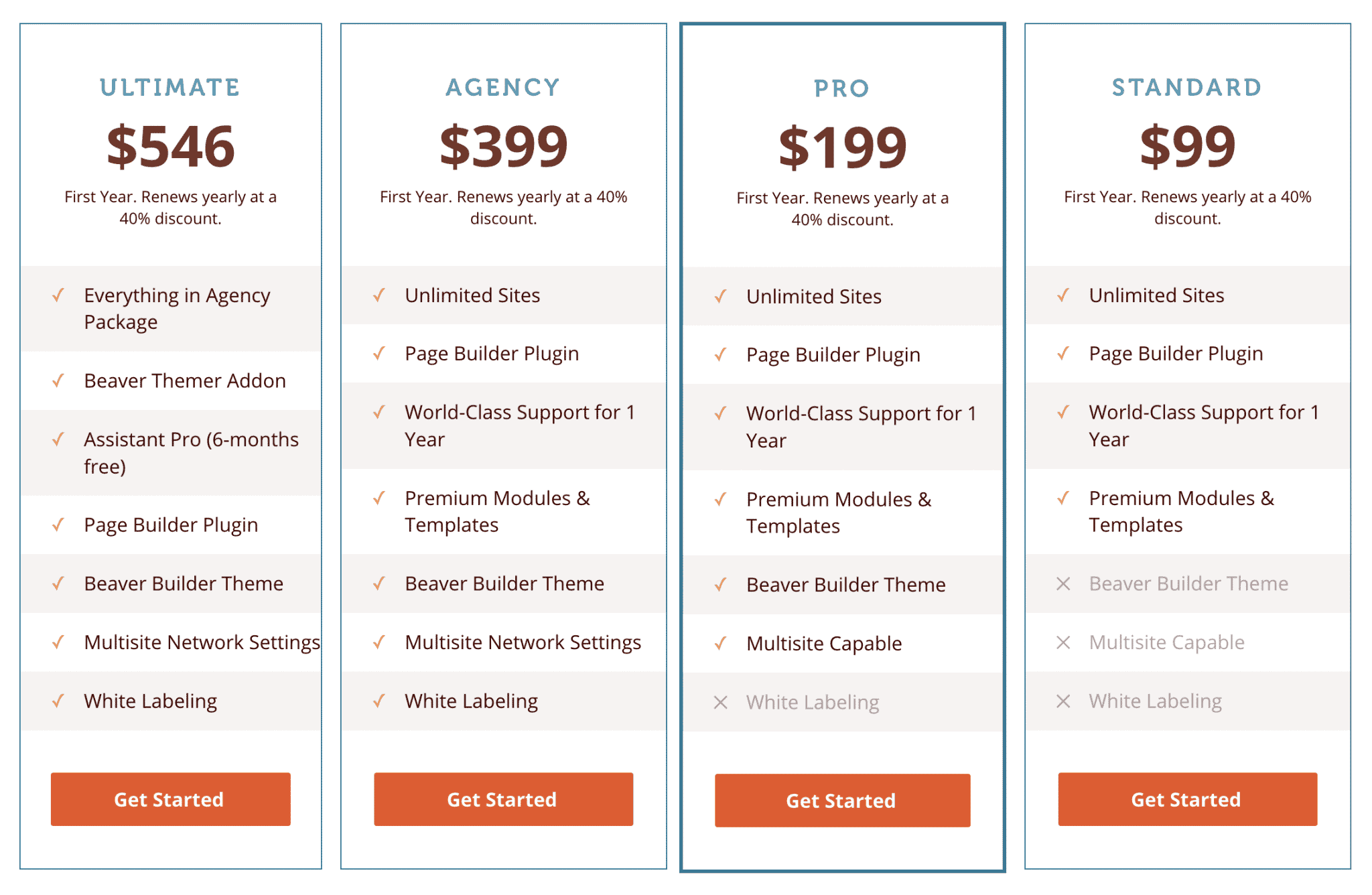 Tableau de prix proposé par Beaver Builder.