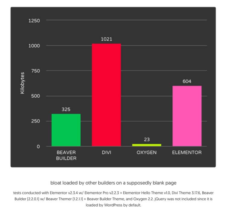 Comparing Oxygen Builder with other page builders.