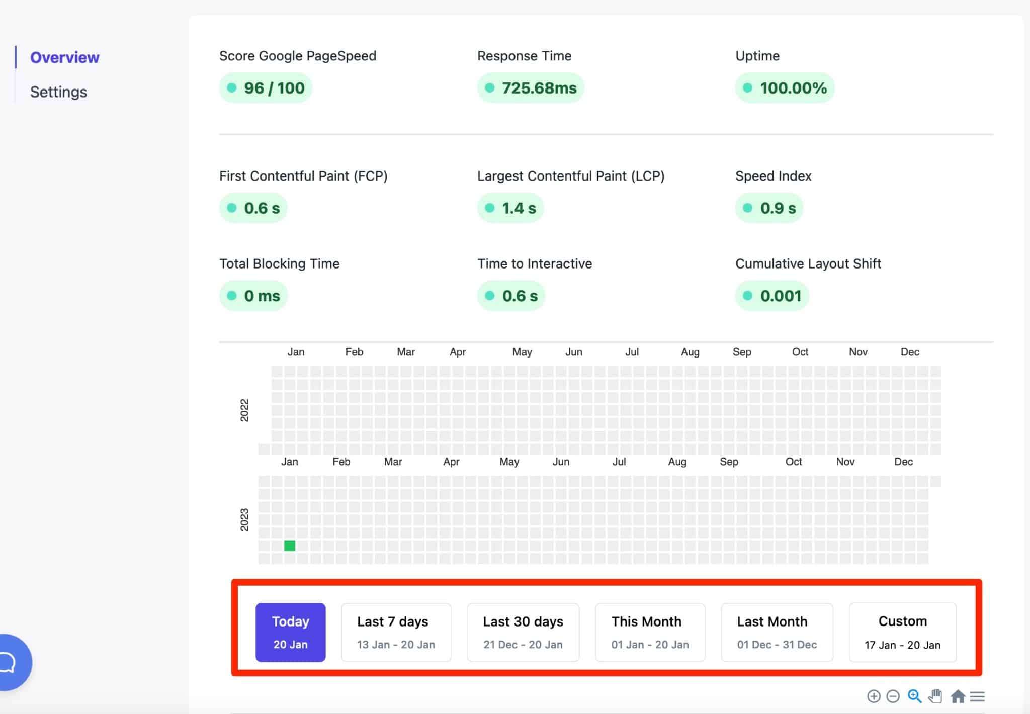 A report on response time and PHP errors detected on WP Umbrella. 