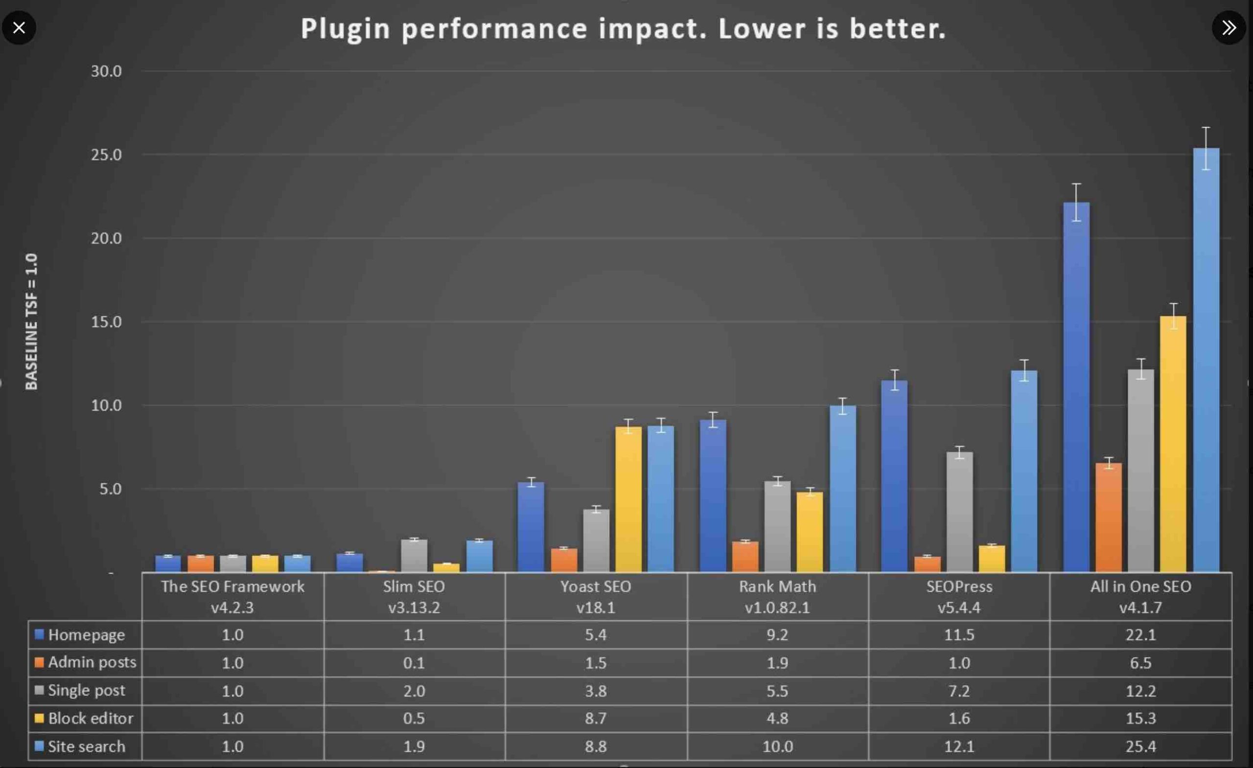 The SEO Framework a une vitesse de chargement rapide.