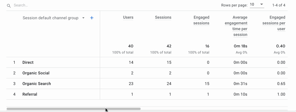 Google Analytics 4 report.
