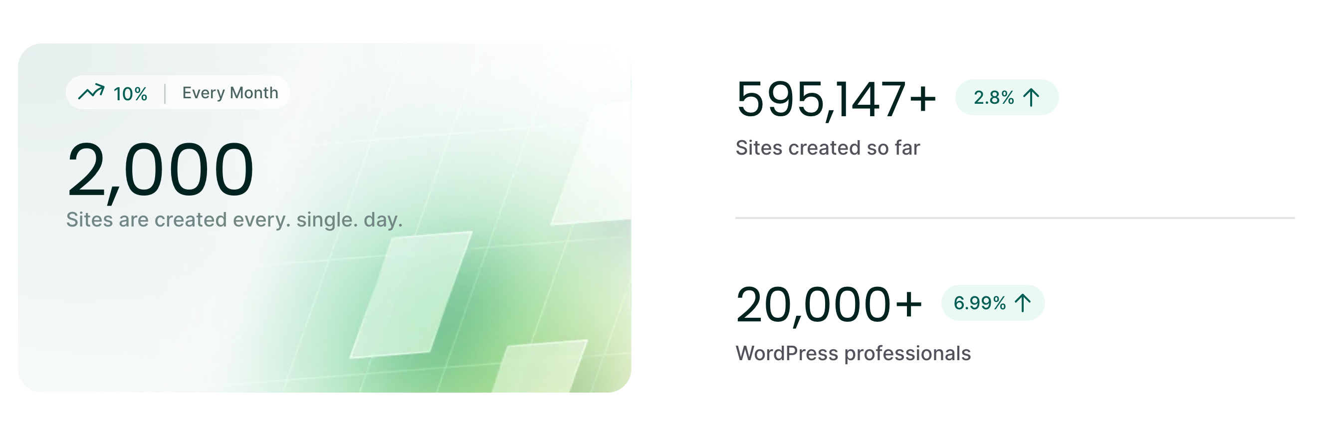 Chiffres d'utilisation d'InstaWP.