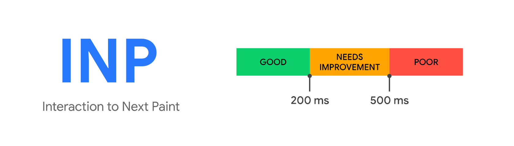 L'INP est une métrique des Core Web Vitals qu i mesure la réactivité globale d'une page. 
