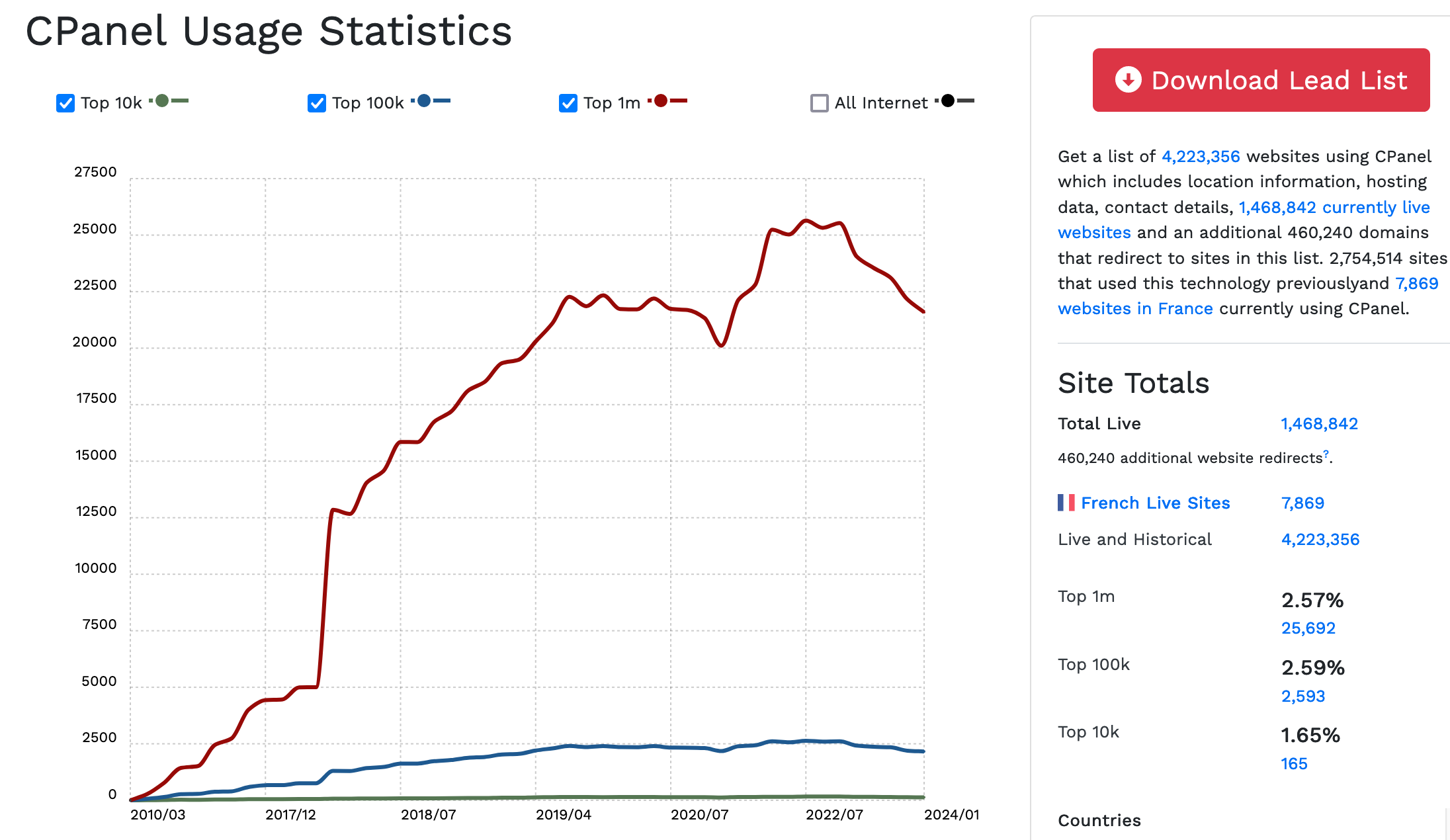 Statistiques d'usage de l'interface cPanel.