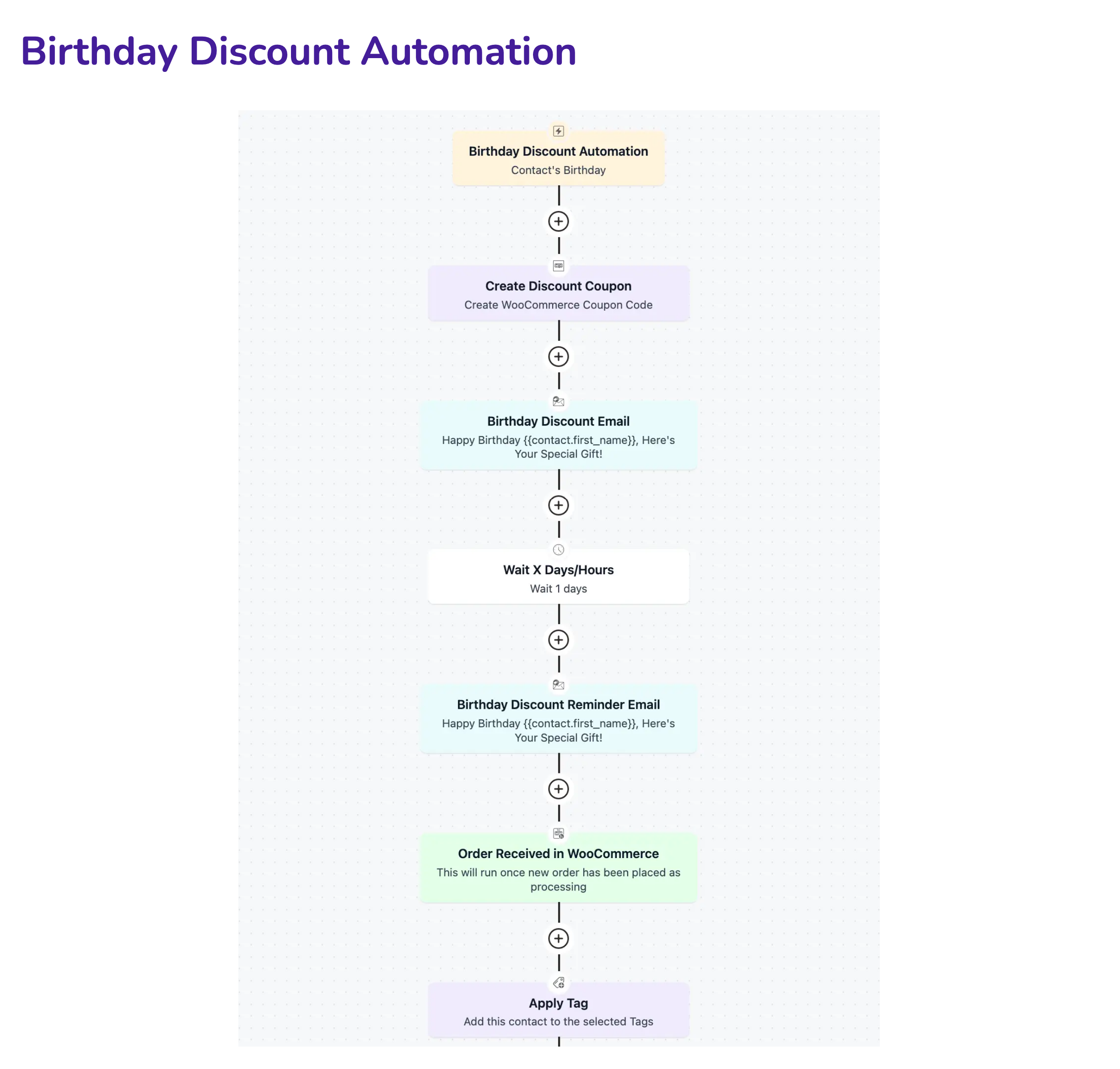 Un exemple d’automatisation avec FluentCRM pour proposer une promotion à un contact lors de son anniversaire.