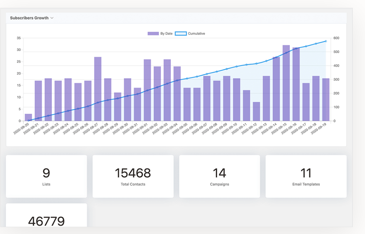 Statistiques proposées par FluentCRM.
