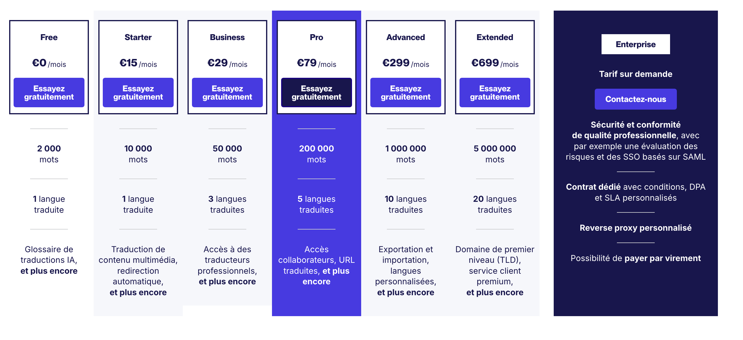 Tableau des prix de Weglot.