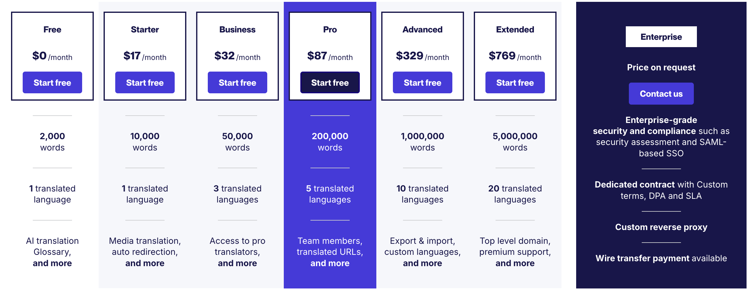 Weglot's pricing