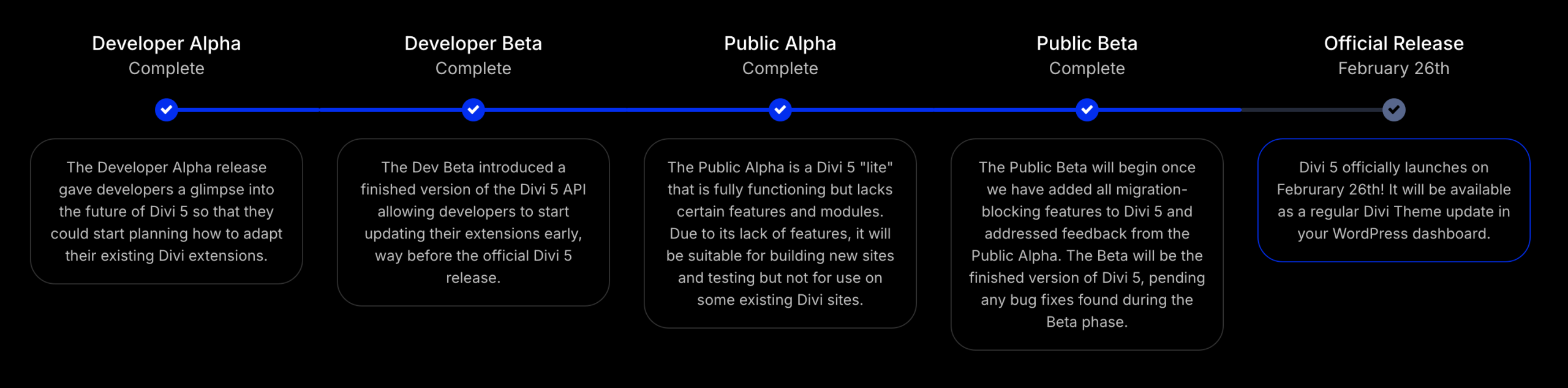La timeline de Divi 5.
