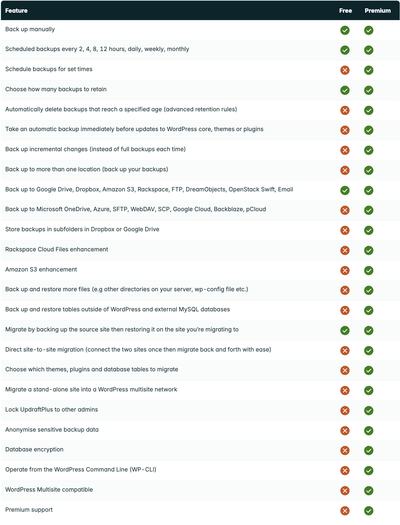 Comparatif des versions gratuite et premium d'UpdraftPlus